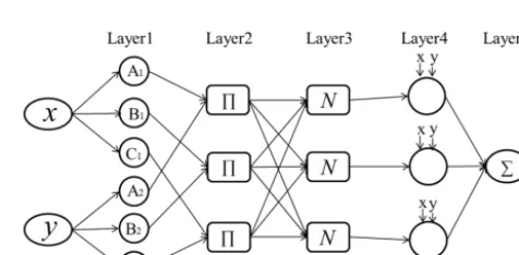 Figure 5. An ANFIS architecture.