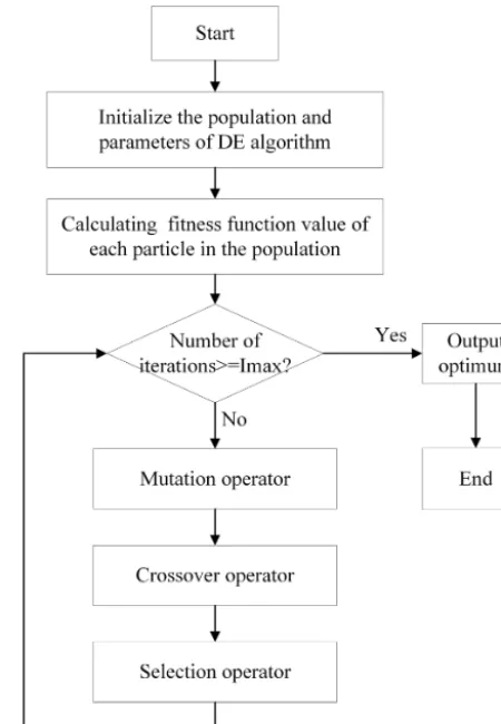 Figure 7. Flowchart of the Differential evolution algorithm.