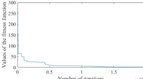 Figure 9. Gaussian MFs of input V .