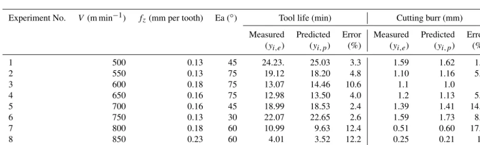Table 5. The measured and predicted values of tool life and heights of cutting burr for training data set.