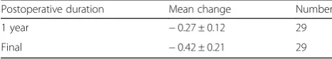 Table 2 The vertical change of grafted bone material inpostoperative follow-up periods (mm)