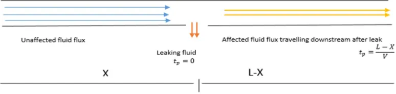 Figure 2. Pipeline Schematics for Determination of Leak Period. 