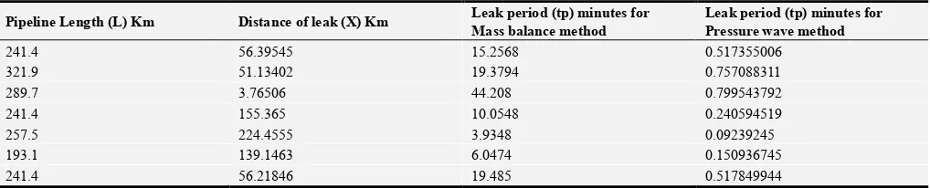 Table 2. Tabular Display of Leak Time. 