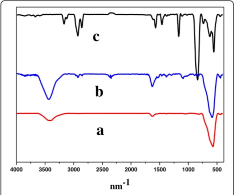 Fig. 2 Infrared spectra.c a Fe3O4. b Fe3O4@CM-HP-β-CDCP. Fe3O4@IL-CM-HP-β-CDCP