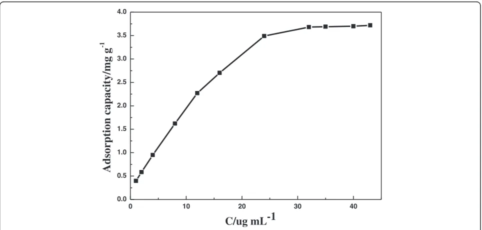 Fig. 7 Effect of sample volume on the adsorption efficiency
