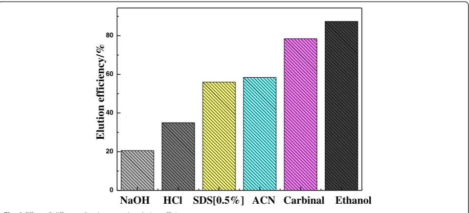 Fig. 9 Effect of different dissolvent on the elution efficiency