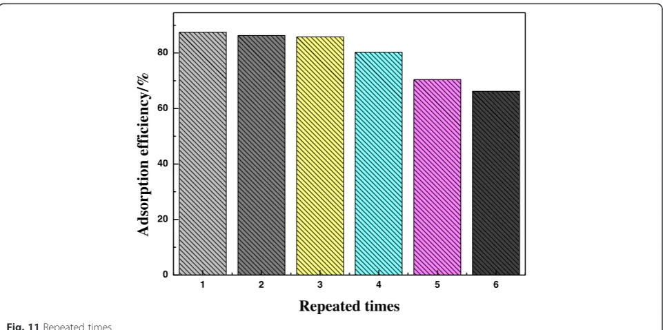 Table 1 Tolerance of interference ions