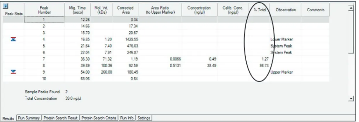 Fig . 5 .1 . Results table showing quantitation data for peaks in a sample . Experion software automatically  performs % total and relative concentration determinations for each peak identified in every sample