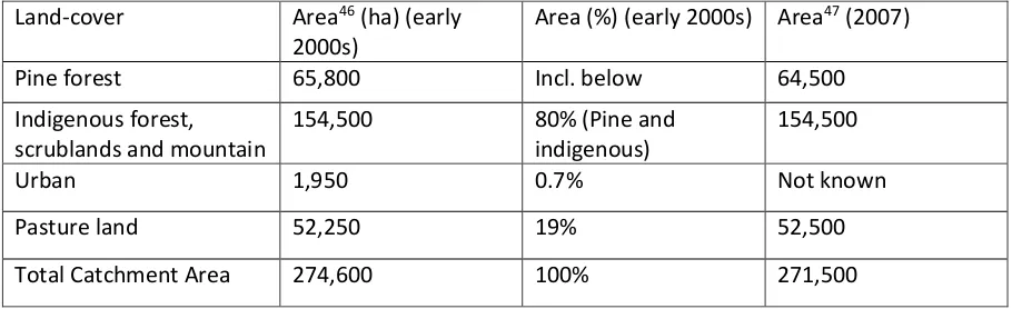 Table 10: Land-covers in the early 2000s in Lake Taupo Catchment.  (Source: adapted from Hamilton & Wilkins (2005) and Young (2007)) 