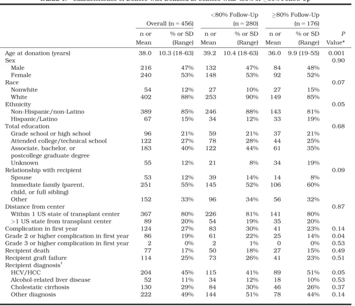 TABLE 1. Characteristics of Donors Who Donated at Centers With &lt;80% or 80% Follow-Up