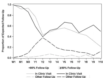 Figure 2. Proportions of expected follow-up achieved via clinic visits and other follow-up methods by center for all time points combined