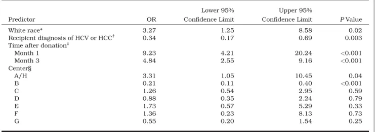 TABLE 5. Probability of Completed Follow-Up in Years 2 to 10 Modeled With Repeated Measures Logistic Regression