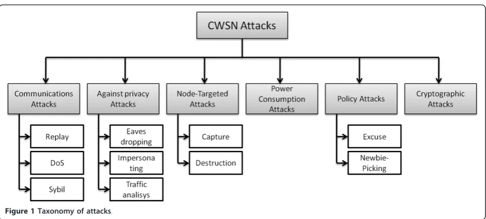 Figure 1 Taxonomy of attacks.