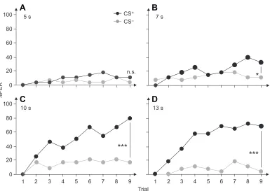 Fig. 2. Differential color conditioning in honey bee workers. Bees were trained using four different training protocols of different stimulus presentation lengthscolor combinations were tested reciprocally for all protocols, and data were pooled as no sign
