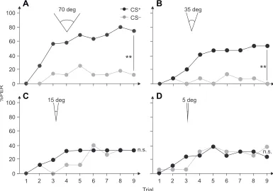 Fig. 4. Use of chromatic information for visual PER under small and large visual angles