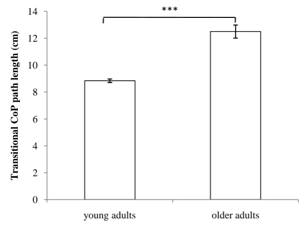 Figure 3-5: Effect of attentional focus and age on the stability of transition of young and 