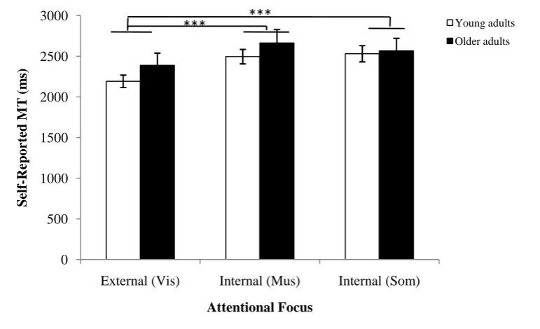 Figure 3-6: Effect of attentional focus on self-reported movement times of young and older 