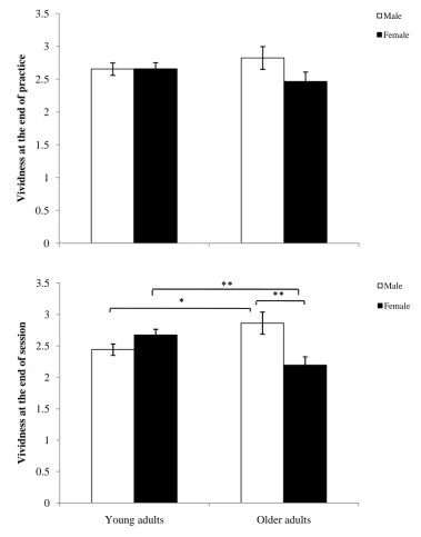 Figure 3-9: Effect of age and gender on vividness at the end of practice (top panel) and at the 