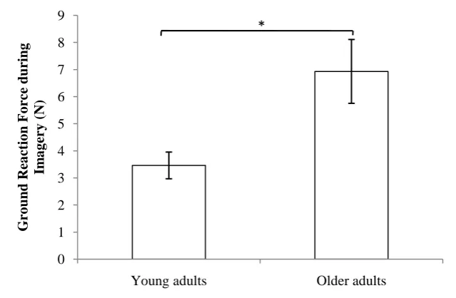 Figure 3-10: Effect of age on the ground reaction force of young and older adults.  