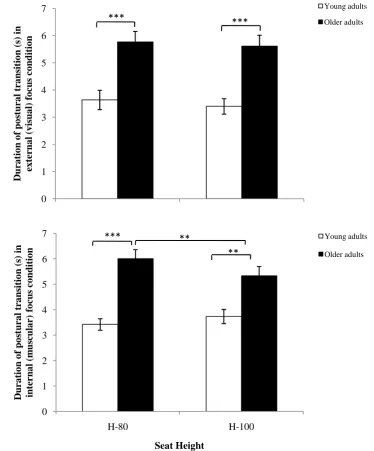 Figure 4-3: Effect of seat height and age on the duration of postural transition in external 