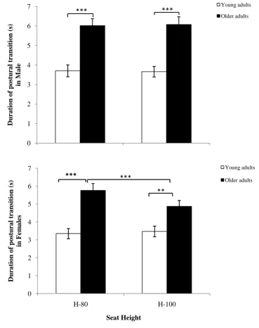 Figure 4-5: Effect of seat height and age on the duration of postural transition of male (top 