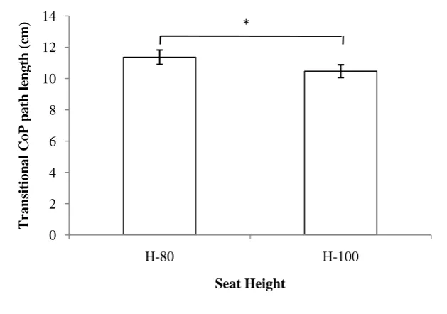 Figure 4-6: Effect of age on the stability of transition of young and older adults.  