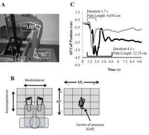 Figure 2-1: Experimental setup and measurement conventions. A. Participants’ 