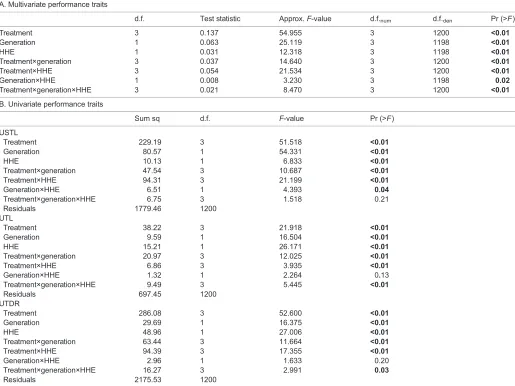 Table 1. Effect of heat-hardening events (HHE), phenotypic treatment and generation and their interaction on Artemia performance traits