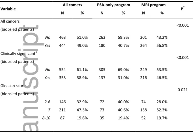 Table 2: Prostate cancer characteristics by group 