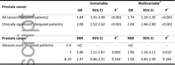 Table 3: Multivariable analysis of prostate cancer detection comparing MRI program to PSA-only  program 