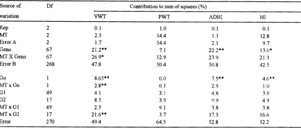 Table I. and rainfed conditons. (Expt. Analysis of variance and sum of squares of various crop parameters of 68 genotypes grown under irrigated I) - Rainy season, 1994, Vriddhachalam