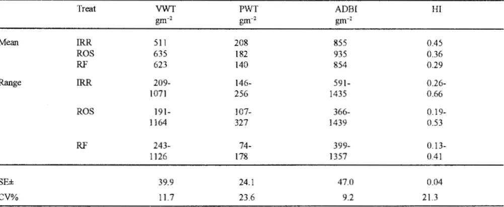 Table II. Mean and ranges yield parameters of 68 genotypes grown under irrigated and rain fed conditions
