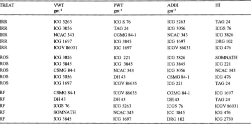 Table III. Top five ranked genotypes for various yield parameters of68 genotypes grown under irrigated and rainfed conditions