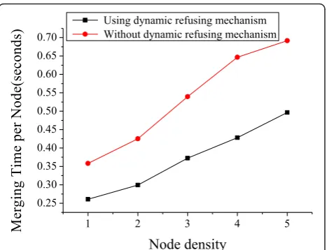 Figure 4 Merging time per node VS node density.