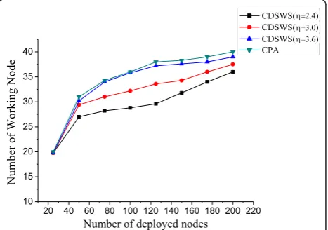Figure 5 Number of working nodes in area of 50 × 50 .