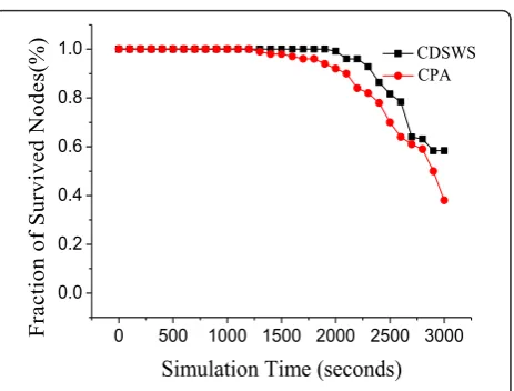 Figure 6 Coverage effect in area of 50 × 50 .