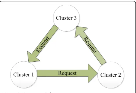 Figure 1 A request circle