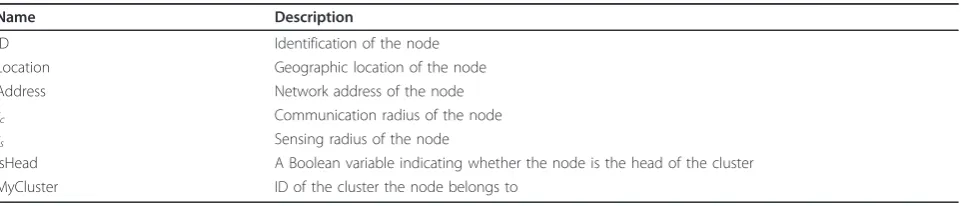 Table 2 Variables in cluster head