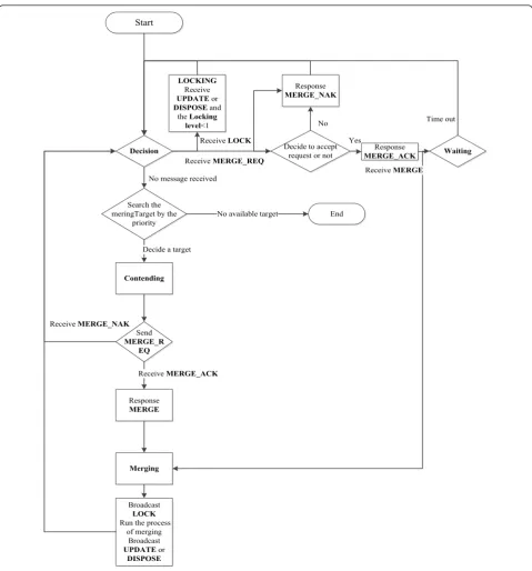 Figure 2 The whole flow diagram of cluster merging phase.