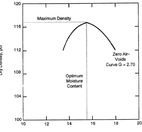 Figure 8-1 shows the zero air-voids curve for the soil involved. This curve is obtained by plotting the dry densities corresponding to complete saturation at different moisture contents