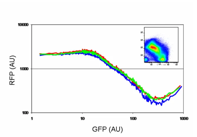 Figure 2-7  Summary of triplicate experiments characterizing the inverter  BBa_Q04740