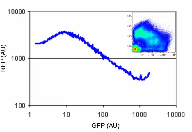 Figure 2-9  Characterization of BBa_Q04401, a successfully repaired inverter. 