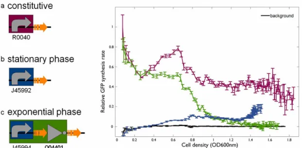 Figure 2-10  Successful reuse of inverter BBa_Q04401 by the MIT iGEM team in an  engineered system for controlling bacterial odor