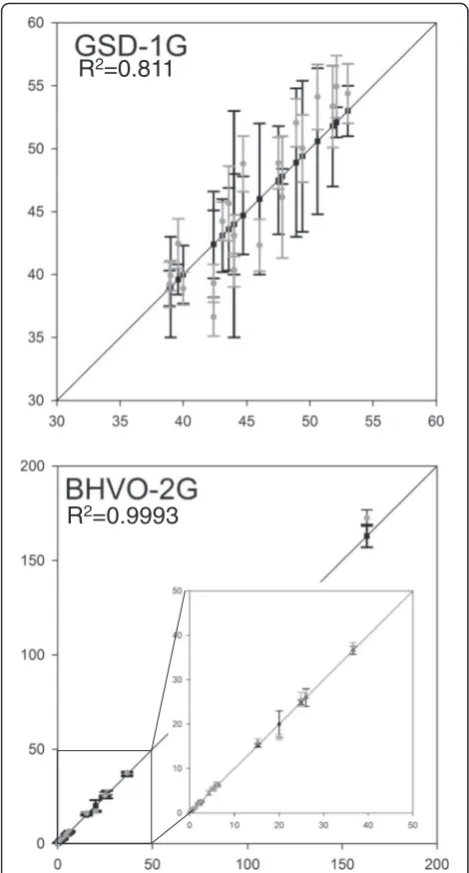 Fig. 4 Accuracy of line analyses of LA-ICP-MS in the study. USGS RMs(GSD-1G, BHVO-2G) were used for estimating the accuracy of lineanalyses