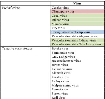 Table 1.2| Confirmed and putative vesiculoviruses Members of the vesiculovirus genus, as confirmed by the ICTV and species currently being 