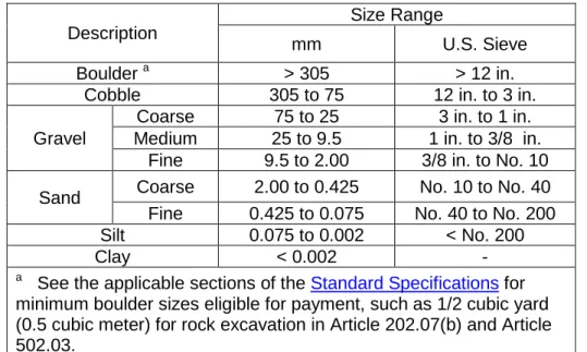 Table 1.  IDH Particle Size Limits of Soil Constituents defined in AASHTO M 146 