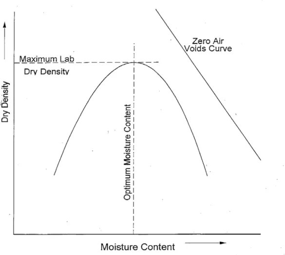 Figure 1.  Proctor Curve showing the relationship between moisture content and dry  density