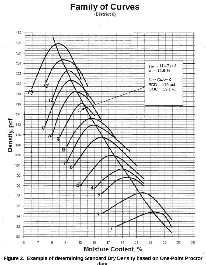Figure 2.  Example of determining Standard Dry Density based on One-Point Proctor  data