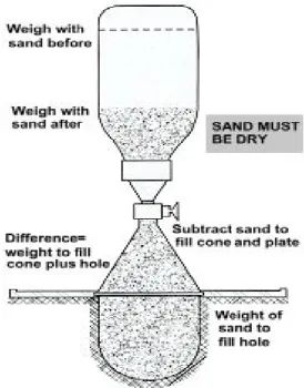 Figure 4.  Sand Cone Test Apparatus. 