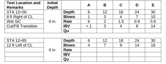 Table 2.  Correlation between DCP Penetration Rate, IBV, and Q u .  Rate  (in./blow)  IBV  Q u (tsf)  0.5  17  5.4  0.7  11  3.5  0.8  9  2.9  0.9  8  2.6  1.0  7  2.2  1.1  6  1.9  1.3  5  1.6  1.5  4  1.3  2.0  3  1.0  2.6  2  0.6  3.3  1.5  0.5  4.6  1 